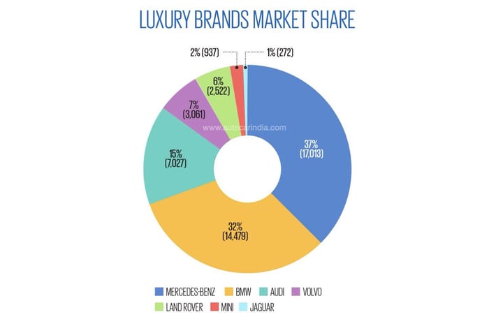 Over 45,000 luxury cars, SUVs sold in FY2024; up 20.5 percent